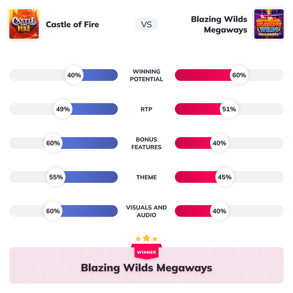 Slot Wars - Castle of Fire VS Blazing Wilds Megaways